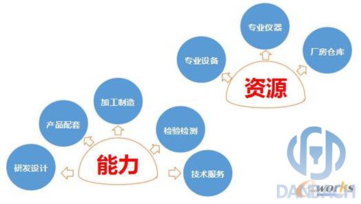 制造企业资源和能力服务转化